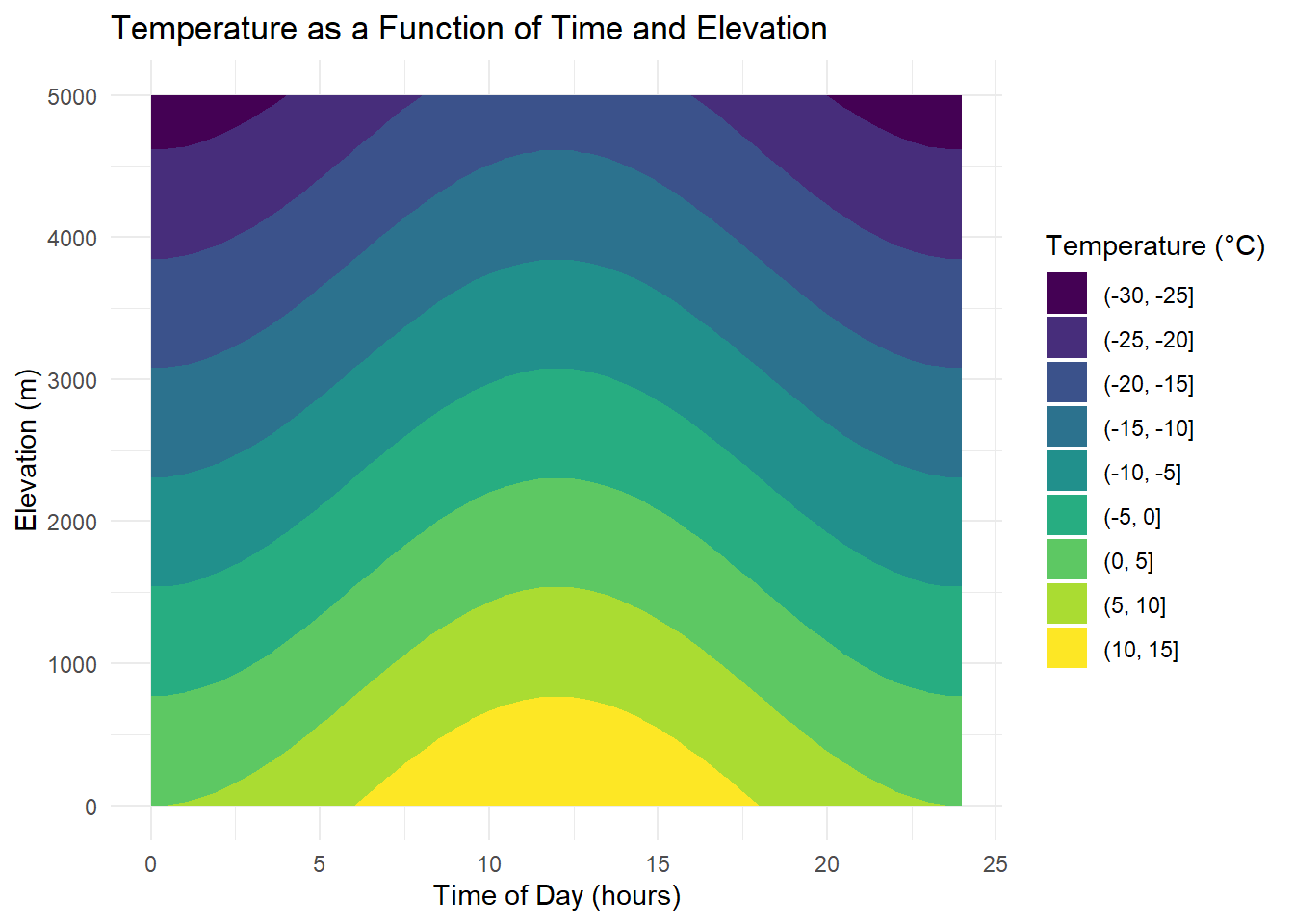 Filled contour plot showing temperature across time of day and elevation. The horizontal axis shows time from 0 to 24 hours, and the vertical axis shows elevation from 0 to 5000 meters. Colored contour bands represent temperature in degrees Celsius. Temperature varies smoothly across the surface, showing how it changes jointly with time and elevation.