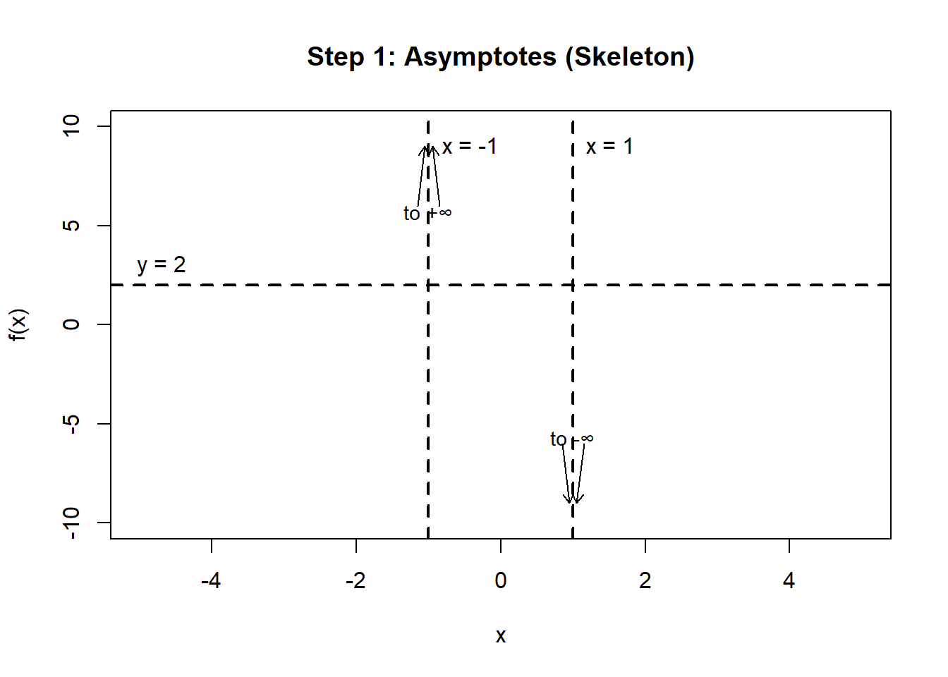 Coordinate plane showing the asymptotes of a rational function before the full curve is drawn. Two dashed vertical lines mark vertical asymptotes at x equals negative 1 and x equals 1. A dashed horizontal line marks a horizontal asymptote at y equals 2. Arrows near x equals negative 1 indicate the function approaches positive infinity from both sides of that asymptote, while arrows near x equals 1 indicate the function approaches negative infinity from both sides. The figure provides the asymptotic structure used to sketch the full graph.