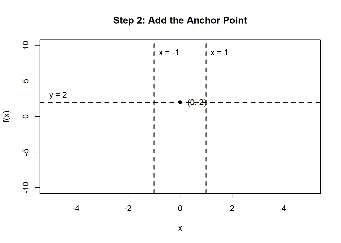 Graph showing the same asymptotes as before, with dashed vertical lines at x equals negative 1 and x equals 1 and a dashed horizontal line at y equals 2. In addition, a point is marked at the coordinate 0 comma 2, labeled as an anchor point. This point lies on the horizontal asymptote and helps guide how the curve will be drawn relative to the asymptotes.