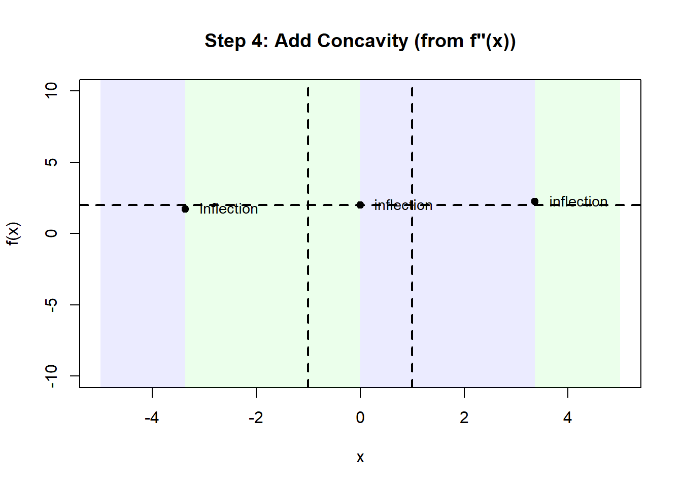 Graph showing the asymptote skeleton of a rational function with dashed vertical lines at x equals negative 1 and x equals 1, a dashed horizontal line at y equals 2, and shaded regions indicating concavity. Blue-tinted regions mark intervals where the graph is concave down, and green-tinted regions mark intervals where the graph is concave up. Three inflection points are marked and labeled: one on the left branch, one at x equals 0 on the middle branch, and one on the right branch. The point at 0 comma 2 is also marked as an anchor point. The figure shows how second-derivative information identifies where the curve bends upward or downward and where concavity changes.