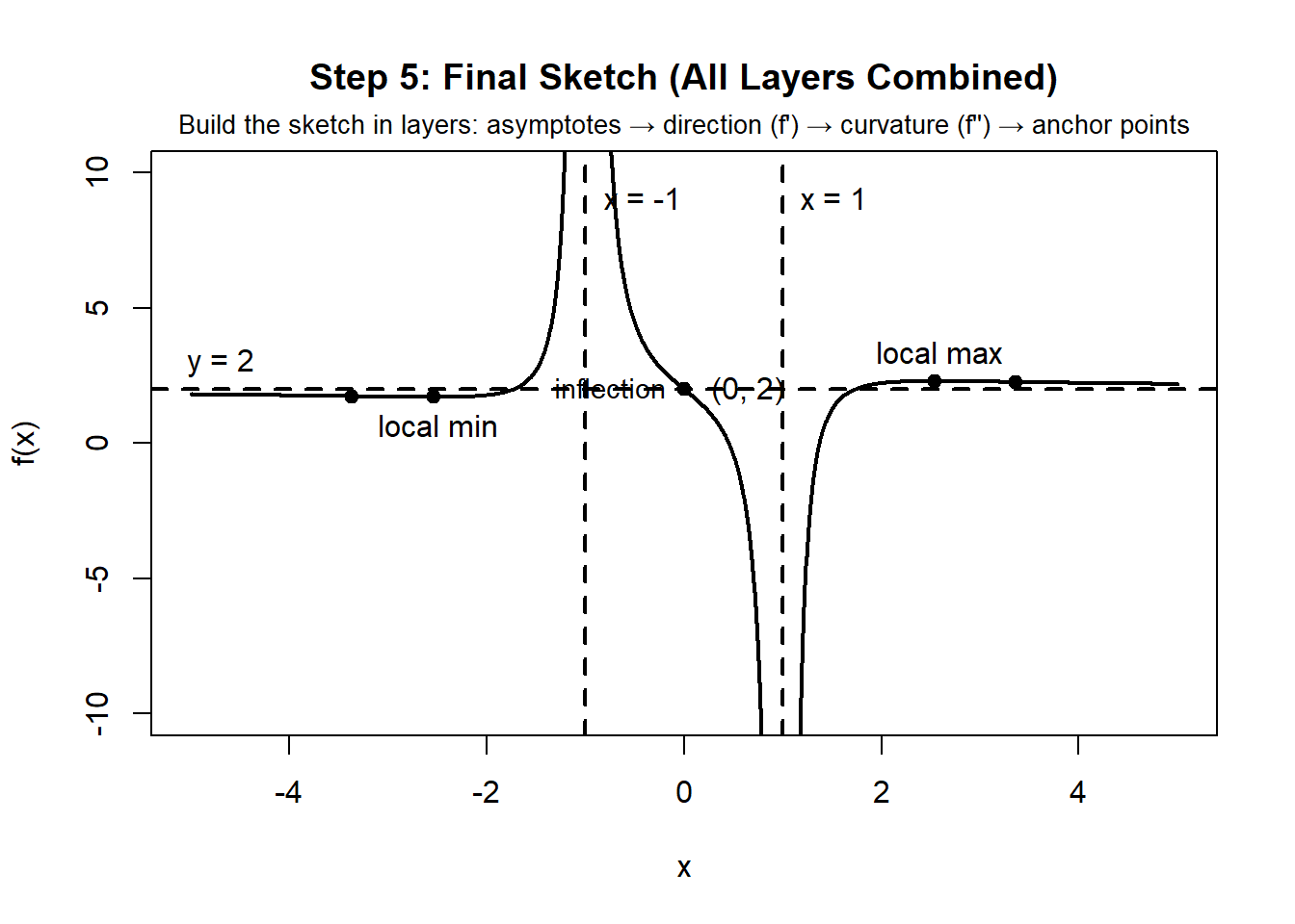 Graph of a rational function over the interval from negative 5 to 5 showing the completed sketch built from all earlier layers. The function has three branches separated by dashed vertical asymptotes at x equals negative 1 and x equals 1, and it approaches a dashed horizontal asymptote at y equals 2. A labeled anchor point is marked at 0 comma 2 on the middle branch. A local minimum is marked on the left branch and a local maximum is marked on the right branch. Inflection points are indicated at x equals 0 and at symmetric points on the left and right branches. The figure summarizes how asymptotes, first-derivative behavior, second-derivative behavior, and anchor points combine to produce the final graph.