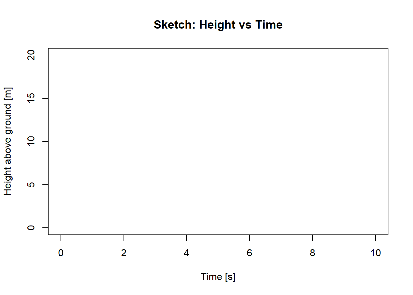 Empty axes for sketching height vs. time.