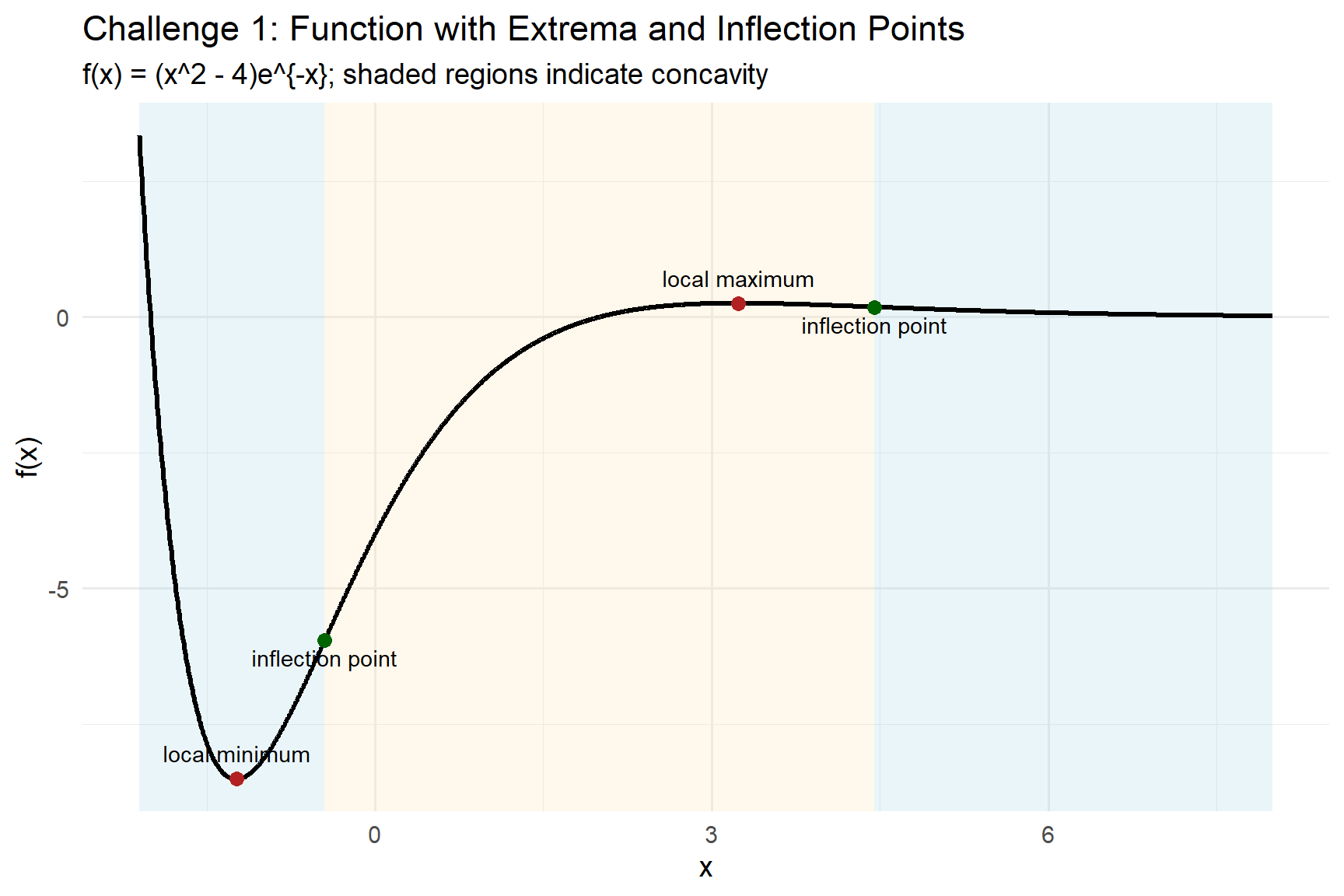 A graph of the function f(x) = (x^2 - 4)e to the power negative x over an interval from about negative 2.1 to 8. The curve begins high on the left, decreases to a local minimum near x = -1.24, then rises and changes concavity near x = -0.45. It continues upward to a local maximum near x = 3.24, then bends downward and changes concavity again near x = 4.45 before decreasing toward zero as x increases. Two critical points are marked and labeled: a local minimum at x = 1 minus square root of 5 and a local maximum at x = 1 plus square root of 5. Two inflection points are also marked and labeled at x = 2 minus square root of 6 and x = 2 plus square root of 6. Background shading indicates concavity: the graph is concave up to the left of the first inflection point, concave down between the inflection points, and concave up again to the right of the second inflection point.