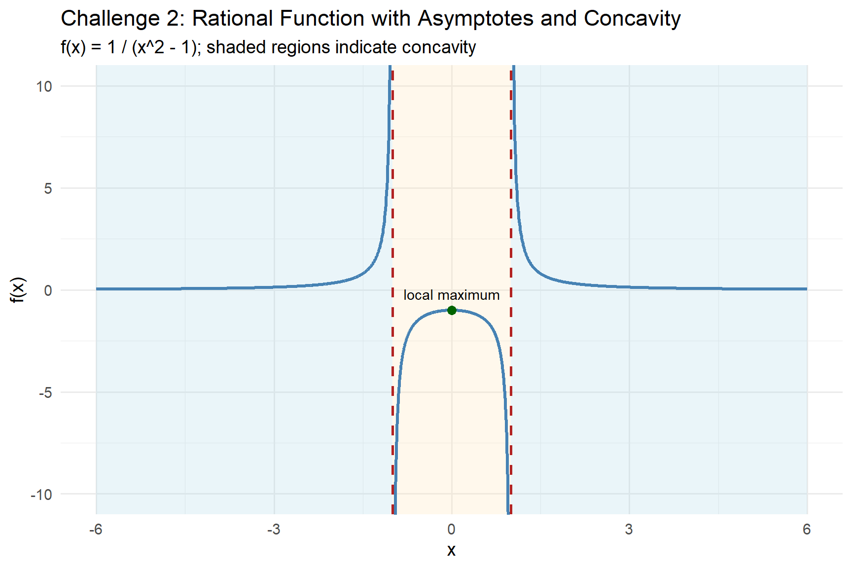 A graph of the function f(x) = 1 divided by the quantity x squared minus 1, shown from about x = negative 6 to x = 6. The graph has three separate branches because the function is undefined at x = negative 1 and x = 1. Dashed vertical lines mark these asymptotes. On the middle interval between negative 1 and 1, the curve stays below the x-axis, reaches a local maximum at x = 0 with value negative 1, and decreases sharply toward negative infinity as it approaches each asymptote. On the outer intervals, the left and right branches are above the x-axis, approach positive infinity near the asymptotes, and approach 0 from above as x moves farther from the origin. Background shading indicates concavity: the graph is concave up for x less than negative 1, concave down between negative 1 and 1, and concave up for x greater than 1.