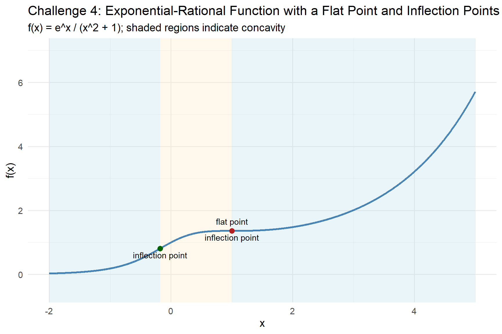 A graph of the function f(x) = e to the power x divided by the quantity x squared plus 1, shown from about x = negative 2 to x = 5. The curve stays above the x-axis and generally increases as x increases. It changes concavity near x = negative 0.18, becoming concave down, and then changes concavity again at x = 1, where there is also a flat point with a horizontal tangent. After x = 1, the graph becomes concave up again and rises steeply to the right. Two inflection points are marked: one near x = negative 0.18 and one at x = 1. The point at x = 1 is also marked as a flat point. Background shading indicates concavity: the graph is concave up to the left of the first inflection point, concave down between the two inflection points, and concave up again to the right of x = 1.