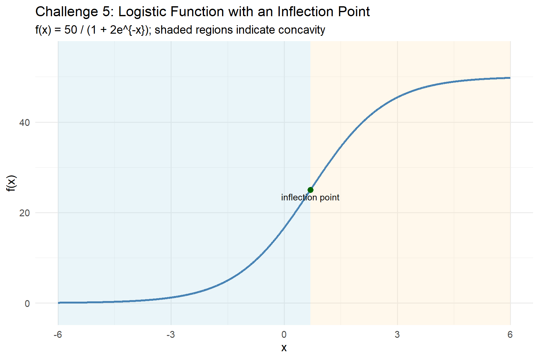 A graph of the function f(x) = 50 divided by the quantity 1 plus 2e to the power negative x, shown from about x = negative 6 to x = 6. The curve is an increasing S-shaped logistic graph. It starts near 0 on the left, rises gradually at first, then more steeply through the middle, and levels off near 50 on the right. A single inflection point is marked at x = ln(2), where the graph changes from concave up to concave down. Background shading indicates concavity: the graph is concave up for x less than ln(2) and concave down for x greater than ln(2).