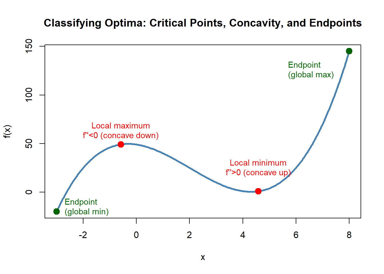 Graph of a smooth function over a finite interval from x equals negative 3 to x equals 8. The curve has one local maximum and one local minimum at interior critical points, both marked in red. The local maximum occurs where the graph is concave down, and the local minimum occurs where the graph is concave up. The two endpoints of the interval are marked in green and labeled as the global minimum and global maximum. The figure illustrates that local extrema are identified at critical points using concavity, while absolute extrema on a closed interval can occur at endpoints.