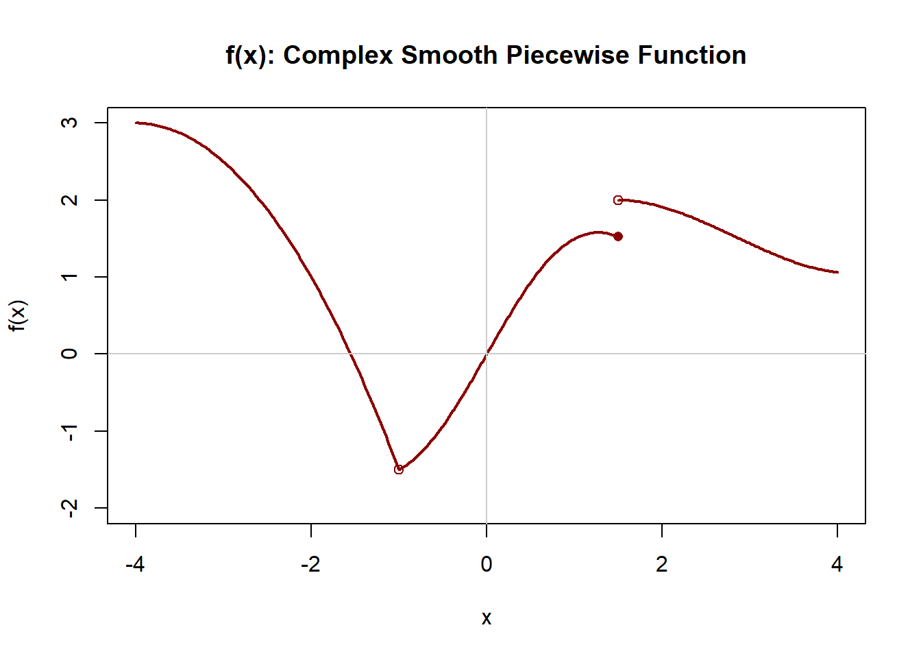Graph of a piecewise function over the interval from negative 4 to 4 with three curved sections. The left section is a downward-opening quadratic that ends at x equals negative 1 with a closed point. The middle section is a smooth oscillating curve that begins at x equals negative 1 with an open circle and ends at x equals 1.5 with a closed point. The right section is a cubic curve that begins at x equals 1.5 with an open circle. Open and closed circles indicate jump discontinuities at the transition points.