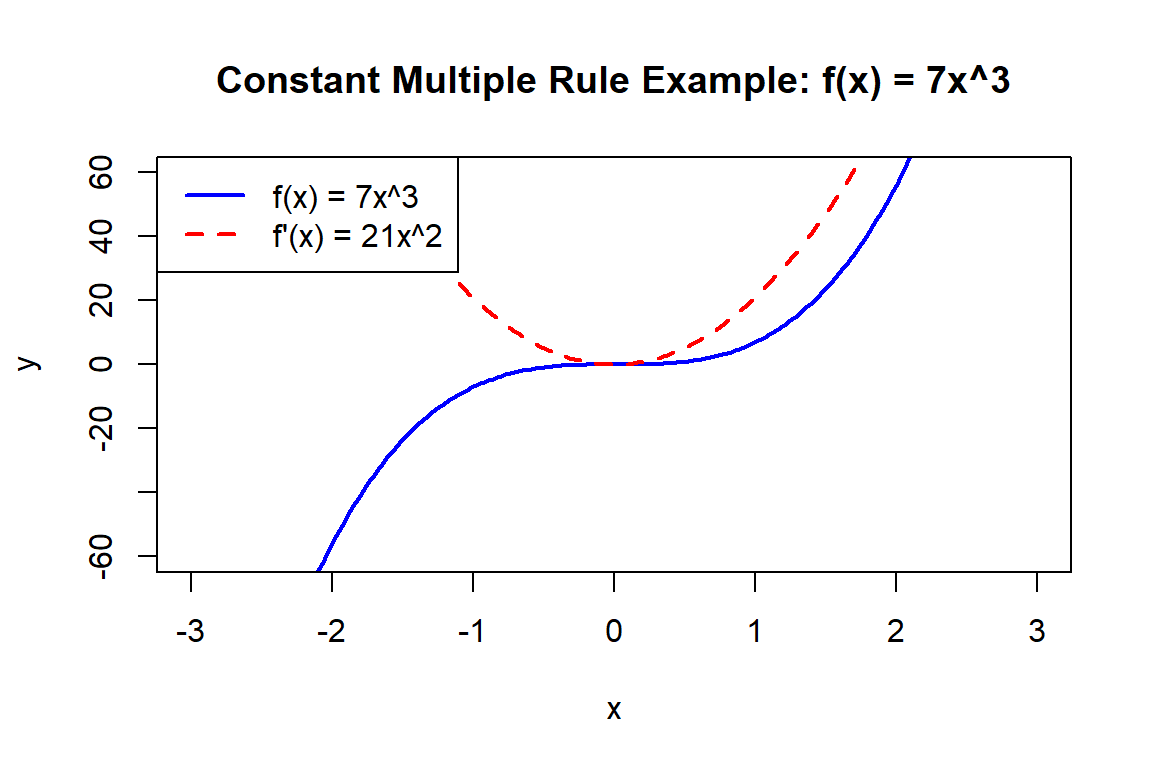 Graph showing the function f(x) equals 7x cubed and its derivative f prime of x equals 21x squared over the interval from negative 3 to 3. The function is shown as a blue curve passing through the origin with increasing steepness. The derivative is shown as a red upward-opening parabola that is always nonnegative and equals zero at x equals 0. The figure illustrates that multiplying a function by a constant scales its derivative by the same constant, as seen in the relationship between 7x cubed and 21x squared.