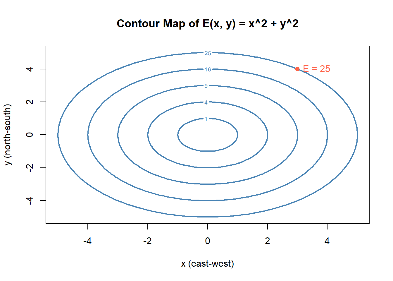 Contour plot of the function E(x, y) equals x squared plus y squared over a square region from negative 5 to 5 in both directions. The contours are concentric circles centered at the origin, with increasing values moving outward. Labeled contour levels include 1, 4, 9, 16, and 25. A point at coordinates (3, 4) is marked and labeled E equals 25, showing that all points on the same circle have the same function value. The figure illustrates how contour lines represent constant values of a function in two variables.