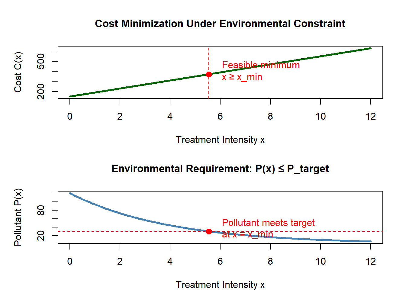 Two stacked graphs show cost and pollutant concentration as functions of treatment intensity x. The top graph shows cost increasing linearly as treatment intensity increases. A vertical dashed line marks the smallest feasible treatment level, labeled as the feasible minimum, where cost is minimized while still satisfying the constraint. The bottom graph shows pollutant concentration decreasing as treatment intensity increases. A horizontal dashed line marks the target pollutant level, and the curve meets this target exactly at the same treatment value marked above. The figure illustrates that the lowest-cost feasible solution occurs where the pollutant curve first reaches the required target.