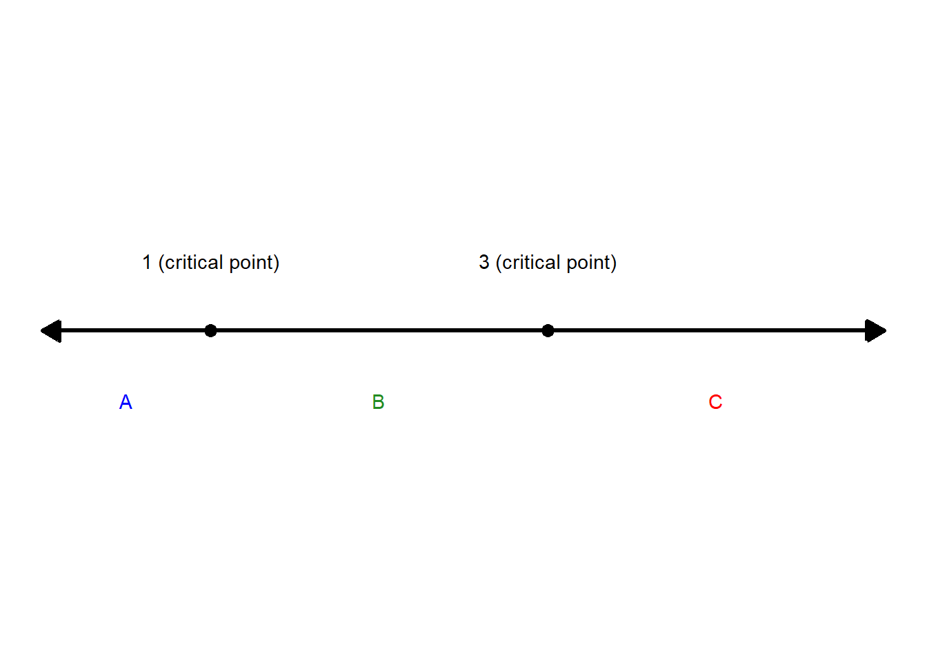 A horizontal number line from 0 to 5 with arrowheads on both ends. Two critical points are marked at x equals 1 and x equals 3 with labeled points above the line. The line is divided into three intervals labeled A, B, and C below the line. Interval A covers values less than 1, interval B covers values between 1 and 3, and interval C covers values greater than 3. The diagram is used to organize analysis of a function across intervals separated by critical points.