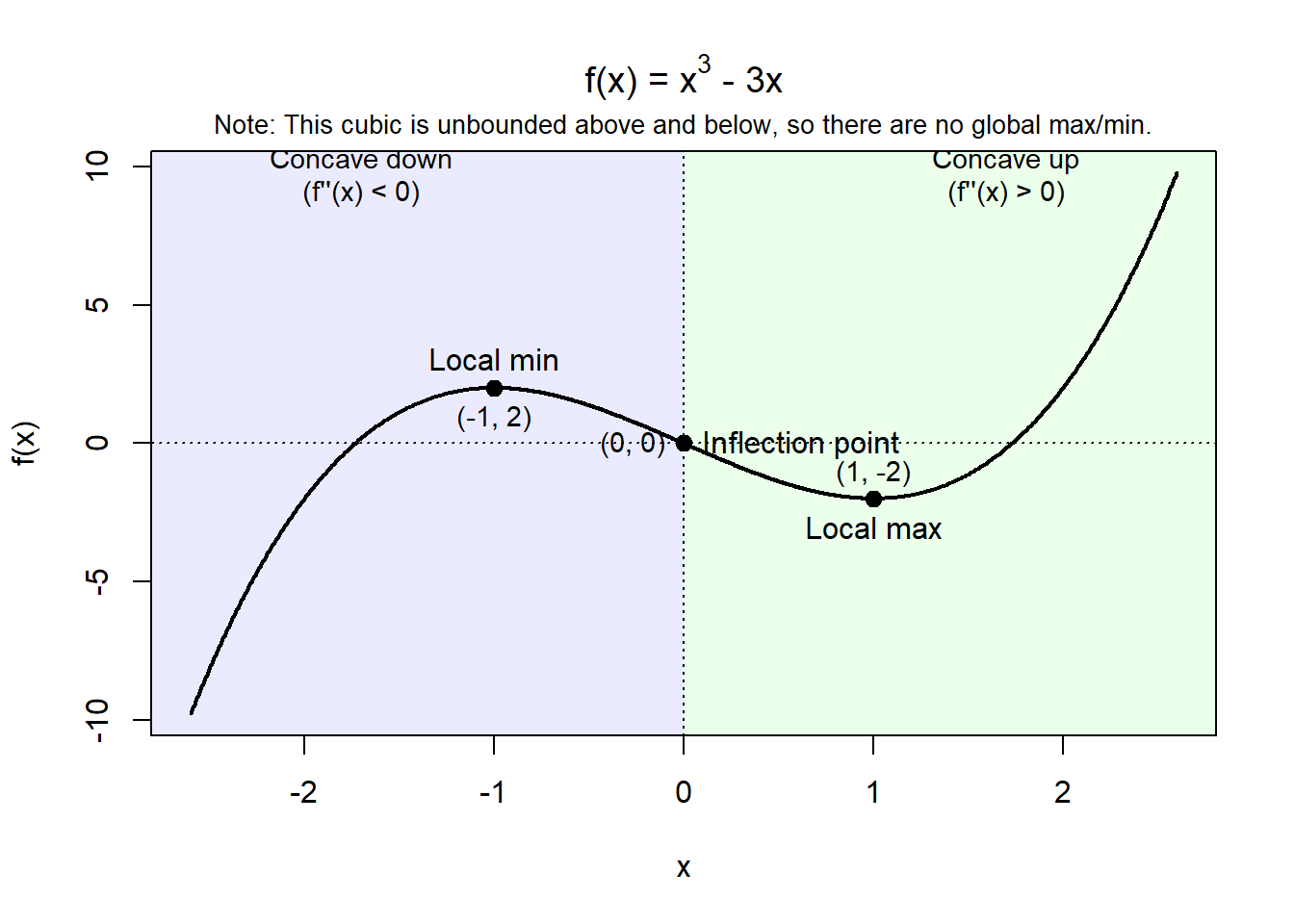 Graph of the function f(x) equals x cubed minus 3x over the interval from about negative 2.6 to 2.6. The curve has a local maximum at the point negative 1 comma 2 and a local minimum at the point 1 comma negative 2. An inflection point is marked at the origin, where the graph changes concavity. The left half of the graph is shaded to indicate concave down behavior for x less than 0, and the right half is shaded to indicate concave up behavior for x greater than 0. The figure illustrates how critical points and concavity together describe the overall shape of the curve, while also noting that the function has no global maximum or minimum because it is unbounded.