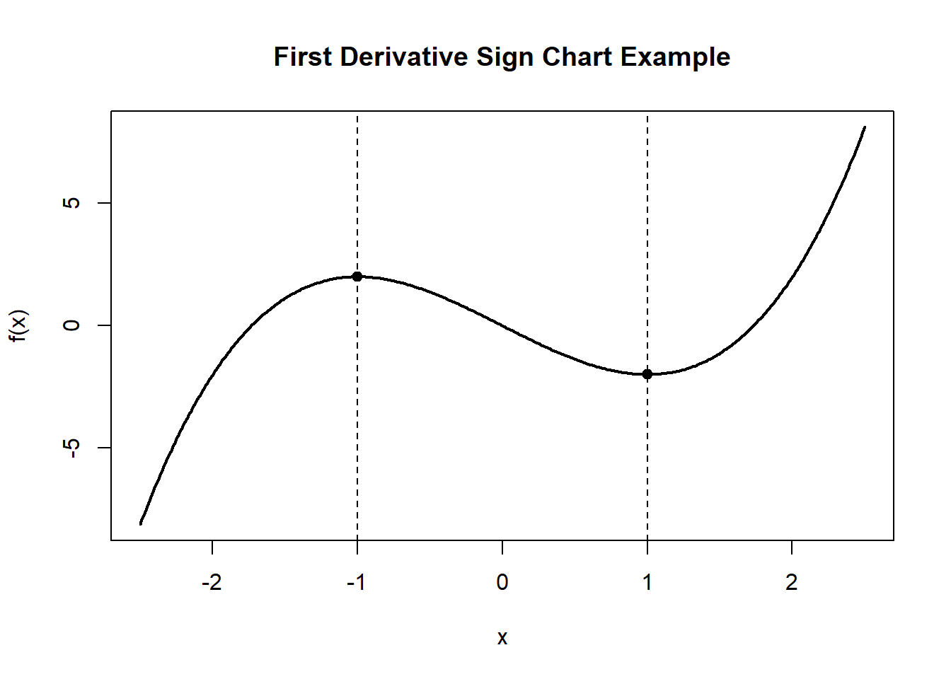 Graph of the function f(x) equals x cubed minus 3x over the interval from about negative 2.5 to 2.5. The curve has a local maximum at x equals negative 1 and a local minimum at x equals 1, both marked with points and vertical dashed lines. The function increases to the left of x equals negative 1, decreases between negative 1 and 1, and increases again to the right of x equals 1, illustrating how critical points divide the graph into intervals of increasing and decreasing behavior.
