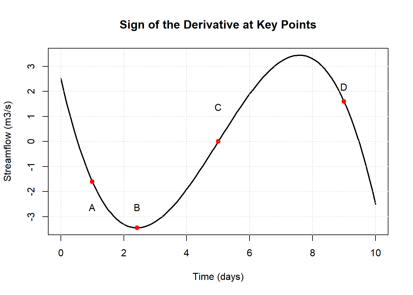 Graph of streamflow as a function of time over 10 days, shown as a smooth curve. Four points labeled A, B, C, and D are marked on the curve. Point A lies on a decreasing section where the slope is negative. Point B is at a local minimum where the slope is zero. Point C lies on an increasing section where the slope is positive. Point D lies on a decreasing section after a peak where the slope is negative. The figure illustrates how the sign of the derivative relates to increasing and decreasing behavior at specific points.