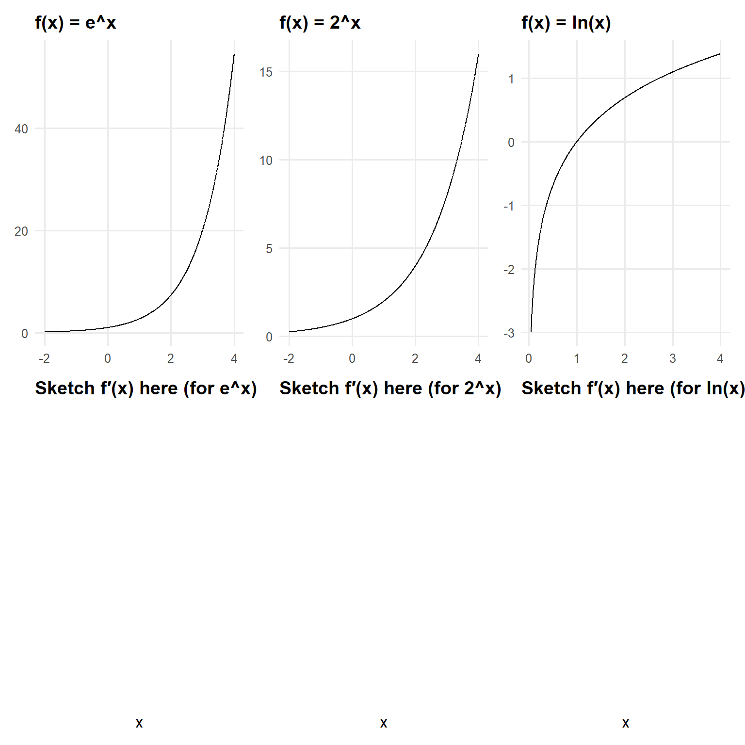 Six-panel figure arranged in three columns and two rows. The top row shows graphs of the exponential functions e to the x and 2 to the x, and the logarithmic function natural log of x. Both exponential functions increase rapidly, while the logarithmic function increases more slowly and is only shown for positive x-values. The bottom row contains blank coordinate axes aligned beneath each graph, labeled for sketching the derivative of the corresponding function. The figure is designed as an activity to help students infer derivative graphs from the shapes of exponential and logarithmic functions.
