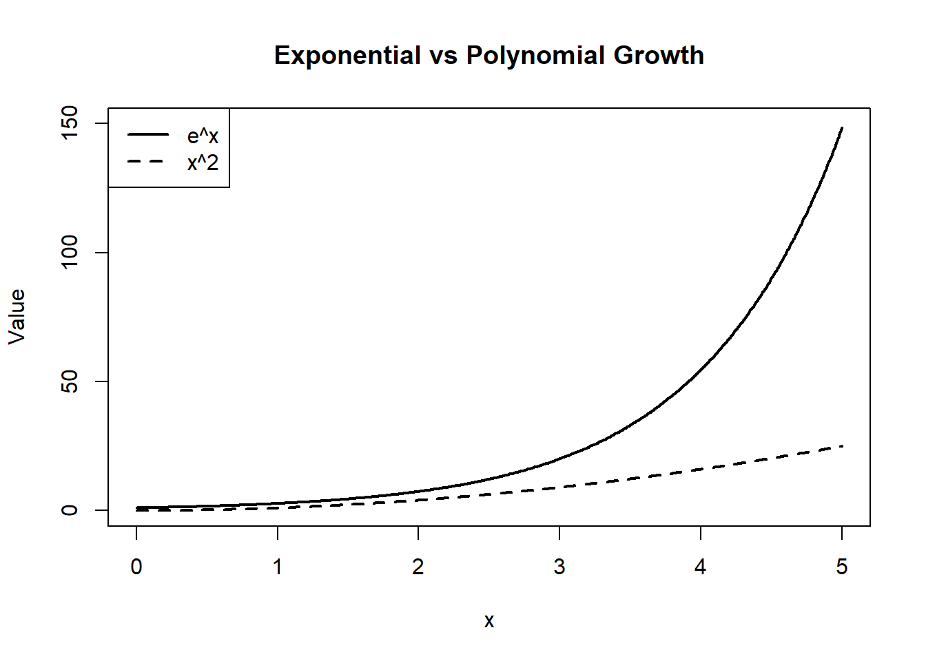 Graph comparing two functions over the interval from x equals 0 to 5. The exponential function e to the x starts slowly and then increases rapidly, eventually rising much faster than the polynomial function x squared. The curve for x squared increases steadily but remains below the exponential curve for larger values of x. The figure illustrates that exponential growth eventually outpaces polynomial growth.