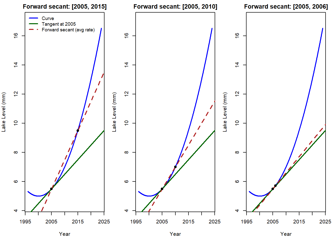 Three side-by-side panels show a curved graph of lake level versus year with a tangent line at the year 2005 and forward secant lines using future points. In the first panel, the secant connects 2005 to 2015 and differs noticeably from the tangent. In the second panel, the secant connects 2005 to 2010 and is closer to the tangent. In the third panel, the secant connects 2005 to 2006 and nearly overlaps the tangent. The sequence illustrates how the forward secant line approaches the tangent line as the second point moves closer to 2005, representing the idea of a derivative as a limit of average rates of change.