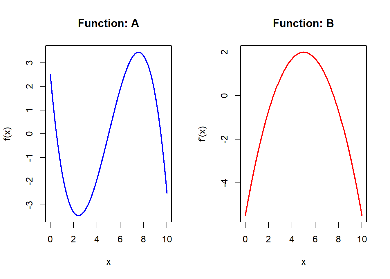 Two side-by-side graphs comparing a function and its derivative. The left panel shows a smooth curve labeled Function A, which decreases, then increases, and then decreases again over the interval from 0 to 10. The right panel shows its derivative labeled Function B, which is a downward-opening parabola. The derivative is positive where the original function is increasing, negative where it is decreasing, and equals zero at the turning points of the original function. The figure illustrates the relationship between a function and its derivative.