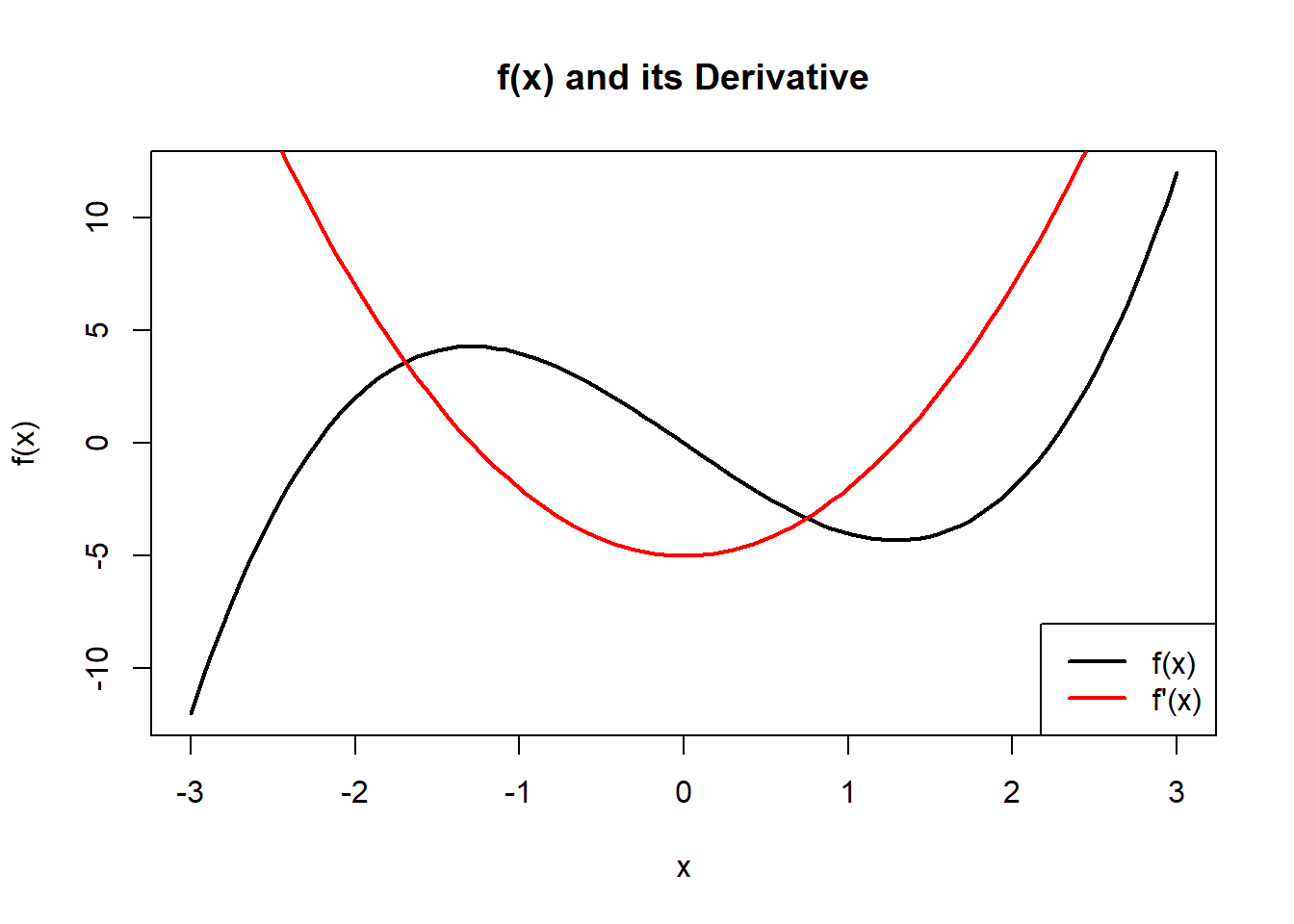 Graph showing a function f(x) equals x cubed minus 5x and its derivative f prime of x equals 3x squared minus 5 on the same axes over the interval from negative 3 to 3. The function is shown as a black curve with turning points, while the derivative is shown as a red parabola. The derivative crosses zero at the x-values where the original function has local maximum and minimum points. Positive values of the derivative correspond to where the function is increasing, and negative values correspond to where it is decreasing.