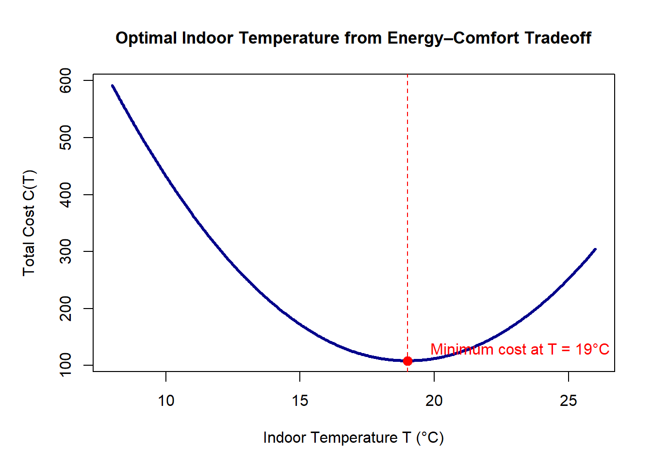 Graph of total cost C of T as a function of indoor temperature from 8 to 26 degrees Celsius. The curve is U-shaped, with costs high at both low and high temperatures and a minimum near 19 degrees Celsius. A vertical dashed line and a red point mark the minimum cost. The figure illustrates that the optimal indoor temperature balances energy costs and comfort costs, producing the lowest total cost at an intermediate temperature.