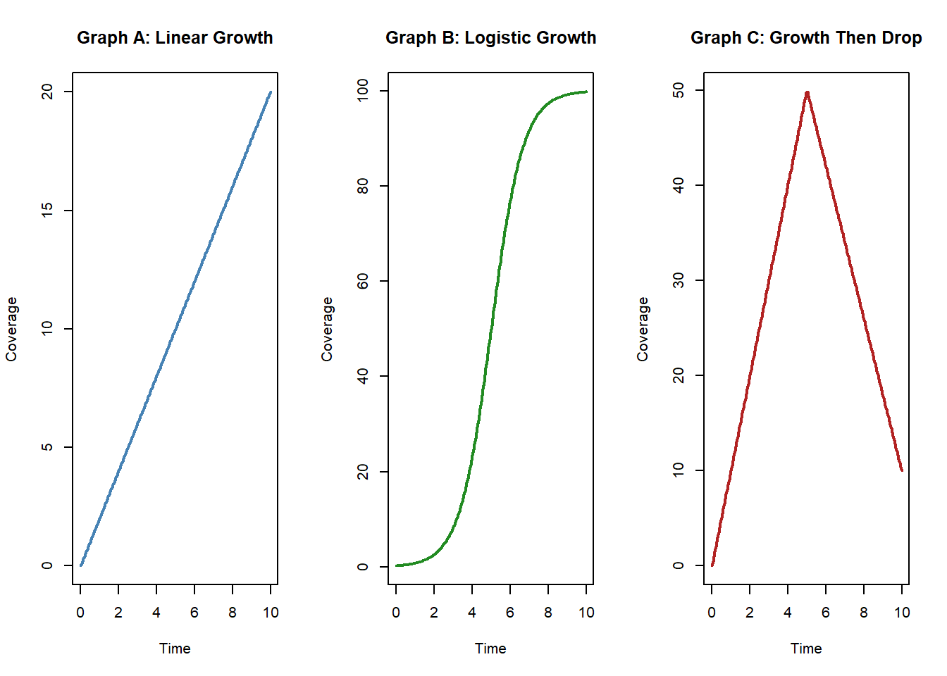 Three side-by-side graphs showing different patterns of population coverage over time. Graph A shows linear growth, where coverage increases steadily at a constant rate. Graph B shows logistic growth, where coverage starts slowly, increases rapidly, and then levels off as it approaches a maximum. Graph C shows rapid growth followed by a sharp decline, where coverage increases quickly and then decreases after a peak. The figure illustrates different possible growth behaviors and highlights logistic growth as a realistic model for many natural systems.