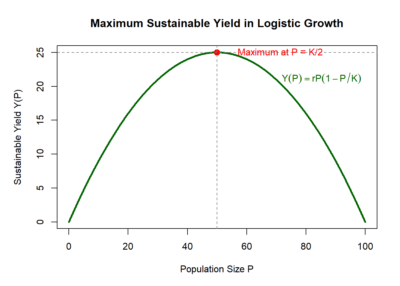 Graph of sustainable yield Y of P as a function of population size from 0 to the carrying capacity. The curve is hump-shaped, starting at zero when the population is zero, increasing to a maximum at half the carrying capacity, and then decreasing back to zero as the population approaches the carrying capacity. The maximum point at P equals K over 2 is marked with a red dot and dashed guide lines. The figure illustrates that the maximum sustainable yield occurs at an intermediate population size rather than at the largest population.