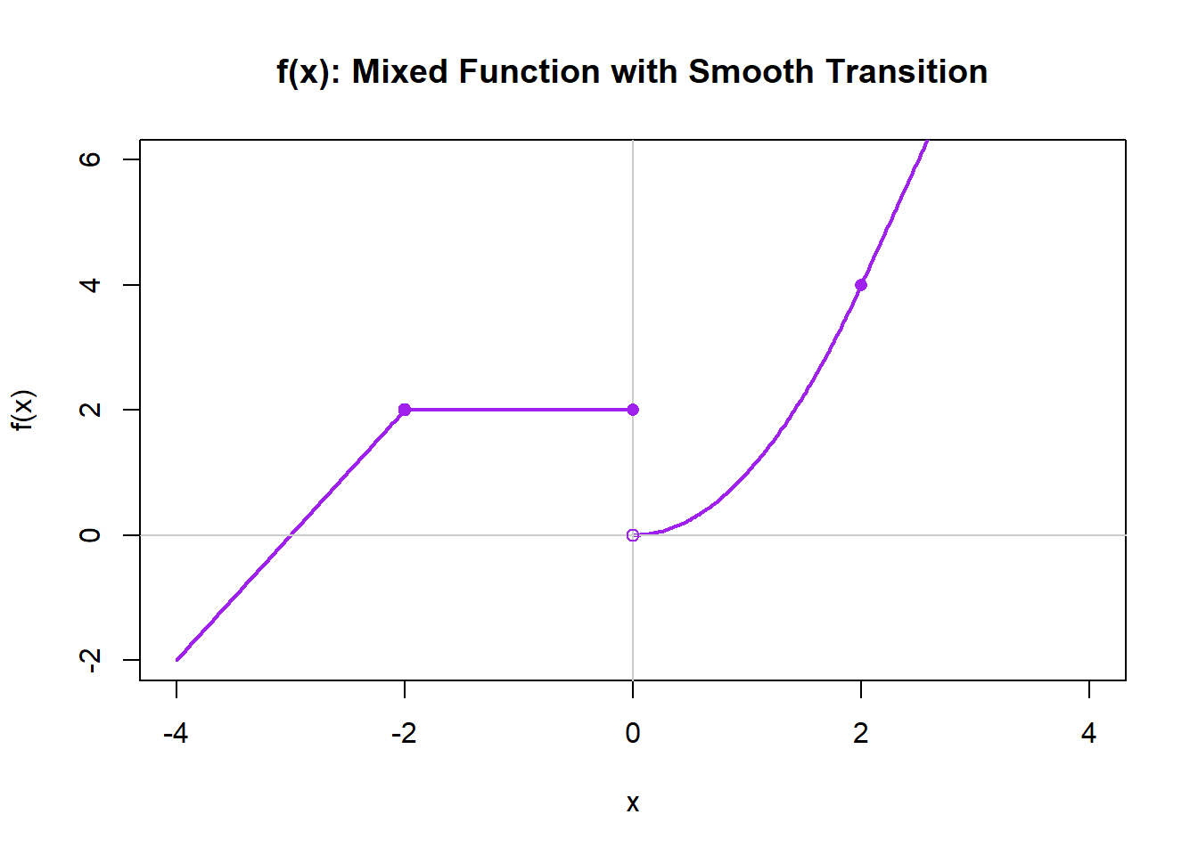 Graph of a piecewise function from negative 4 to 4 composed of three types of behavior. A decreasing line segment ends at x equals negative 2 with a closed point, while a horizontal segment begins there with an open circle, indicating a jump discontinuity. At x equals 0, the constant segment ends with a closed point and a quadratic curve begins with an open circle, showing another discontinuity. At x equals 2, the quadratic curve transitions smoothly into an increasing line with a shared closed point, indicating continuity and matching slope at that junction.