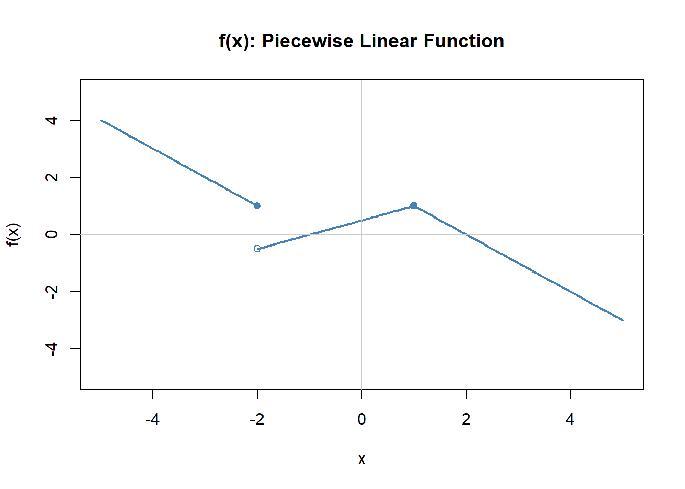 Graph of a piecewise linear function made of three line segments over the interval from negative 5 to 5. The left segment decreases and ends with a closed point at x equals negative 2. The middle segment increases gently and begins with an open circle at x equals negative 2, then ends with a closed point at x equals 1. The right segment decreases and begins with an open circle at x equals 1. The open and closed circles show jump discontinuities at the transition points.