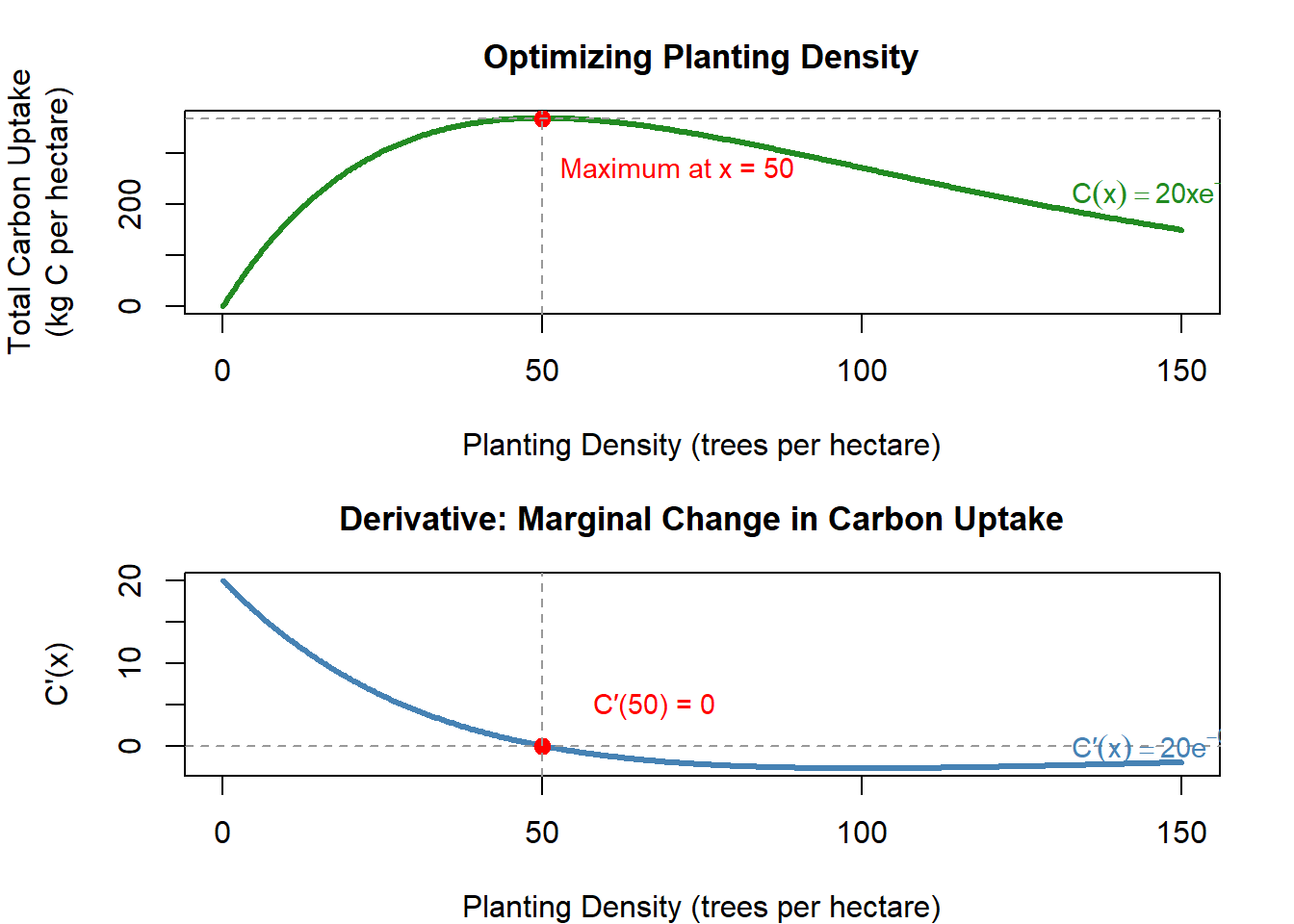 Two stacked graphs show carbon uptake as a function of planting density and its derivative. The top graph shows total carbon uptake increasing with planting density, reaching a maximum at 50 trees per hectare, and then decreasing for larger densities. The maximum point is marked with dashed horizontal and vertical guide lines. The bottom graph shows the derivative, representing the marginal change in carbon uptake. It is positive before 50 trees per hectare, zero at 50, and negative afterward. The figure illustrates that the maximum in the original function occurs where the derivative changes sign and equals zero.