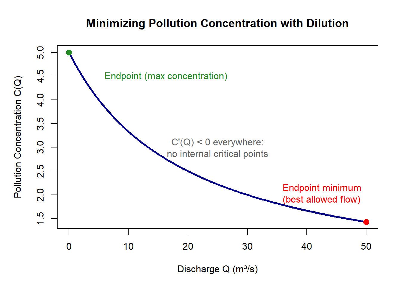 Graph of pollution concentration C of Q as a function of discharge from 0 to 50 cubic meters per second. The curve decreases continuously as discharge increases, showing that concentration is highest at the left endpoint and lowest at the right endpoint. A point at zero discharge is labeled as the endpoint maximum concentration, and a point at 50 cubic meters per second is labeled as the endpoint minimum and best allowed flow. The figure indicates that the derivative is negative everywhere, so there are no internal critical points and the minimum occurs at an endpoint.