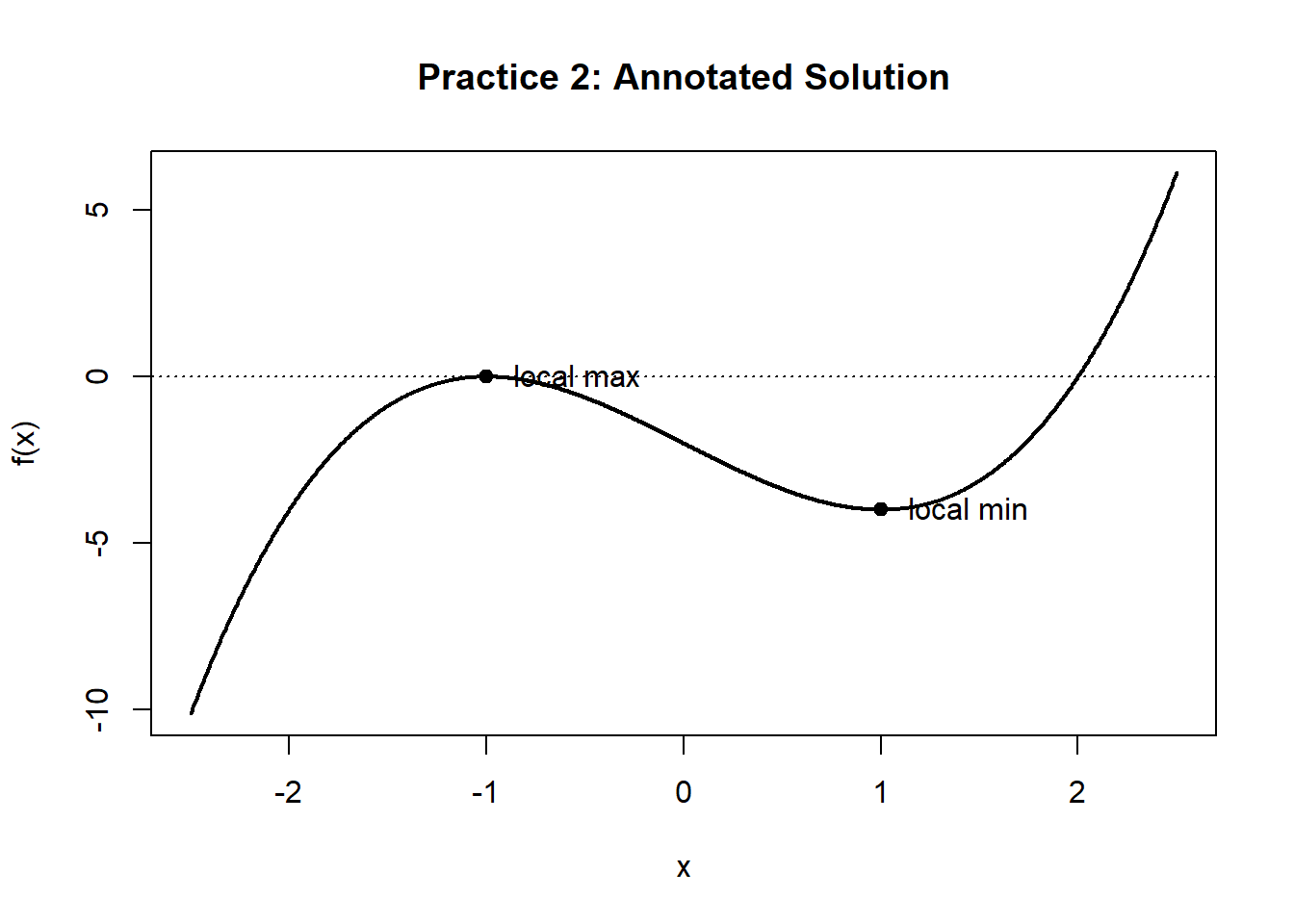 Graph of the function f(x) equals the quantity x plus 1 squared times the quantity x minus 2. The curve touches the x-axis at x equals negative 1 and crosses the x-axis at x equals 2. A local maximum is marked at x equals negative 1, where the graph flattens and turns downward, and a local minimum is marked near x equals 1, where the graph turns upward. A dashed horizontal line indicates the x-axis. The figure illustrates how critical points correspond to turning behavior in a cubic function.
