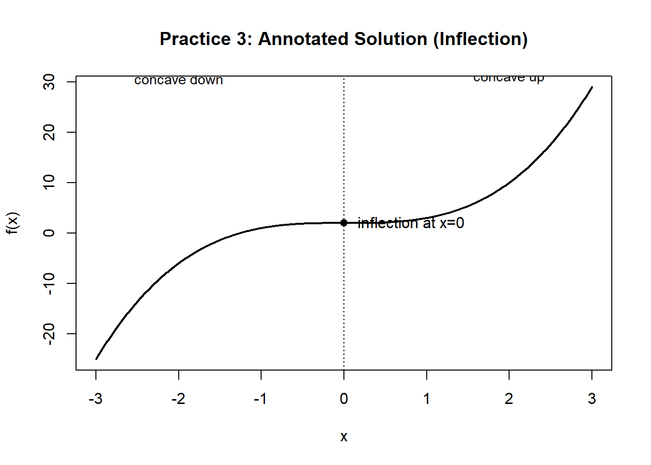 Graph of the function f(x) equals x cubed plus 2 over the interval from negative 3 to 3. The curve passes smoothly through the point 0 comma 2, which is marked and labeled as an inflection point. A dashed vertical line highlights x equals 0. To the left of this point the graph is concave down, and to the right it is concave up, showing a change in curvature without a local maximum or minimum.