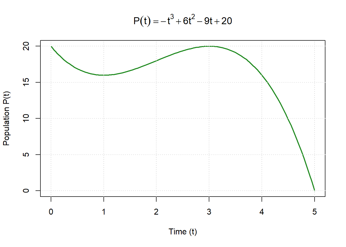 Graph of a cubic population function P(t) equals negative t cubed plus 6t squared minus 9t plus 20 over the interval from 0 to 5. The curve starts at a higher value, initially increases slightly, then decreases, showing a turning point where the population reaches a maximum and later declines. The shape illustrates how population can grow and then decrease over time due to changing conditions.