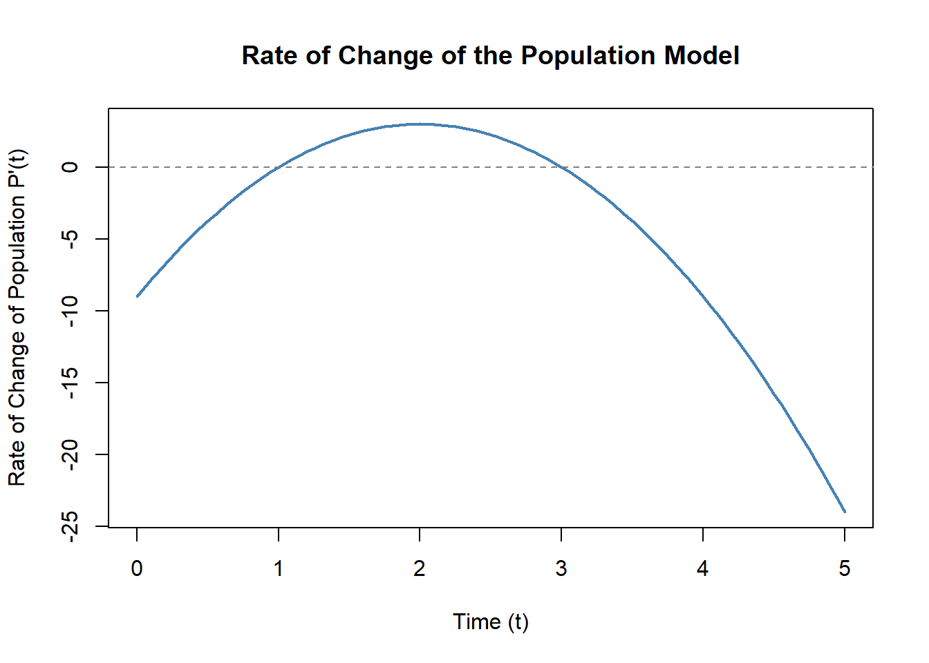 A graph of the derivative function P'(t) = -3t^2 + 12t - 9 for t between 0 and 5. The horizontal axis represents time t and the vertical axis represents the rate of change of the population. The curve is a downward-opening parabola. It starts below zero, rises and crosses the horizontal axis near t = 1, reaches a maximum around t = 2, then decreases and crosses the horizontal axis again near t = 3, continuing downward afterward. A dashed horizontal line at zero highlights where the rate of change switches from negative to positive and back to negative.