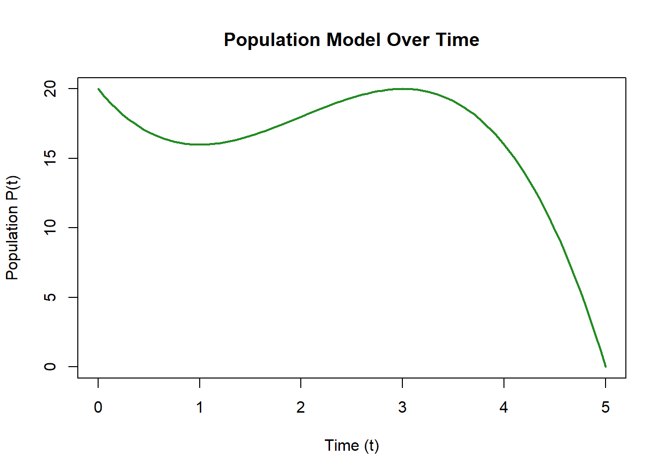 A graph of the function P(t) = -t^3 + 6t^2 - 9t + 20 for t between 0 and 5. The horizontal axis represents time t, and the vertical axis represents population P(t). The curve starts near a population of about 20 at t = 0, increases to a peak around t = 2, and then decreases steadily toward lower values by t = 5. The overall shape is a smooth curve that rises to a maximum and then falls.