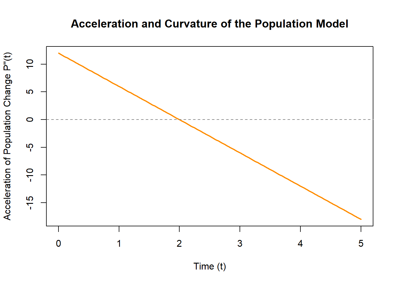 A graph of the second derivative function P''(t) = -6t + 12 for t between 0 and 5. The horizontal axis represents time t and the vertical axis represents the rate at which the population's rate of change is increasing or decreasing. The graph is a straight line with negative slope. It starts above zero at t = 0, crosses the horizontal axis at t = 2, and continues below zero afterward. The positive values indicate the population growth is accelerating, while negative values indicate the growth is decelerating. A dashed horizontal line at zero highlights the point where the concavity changes.