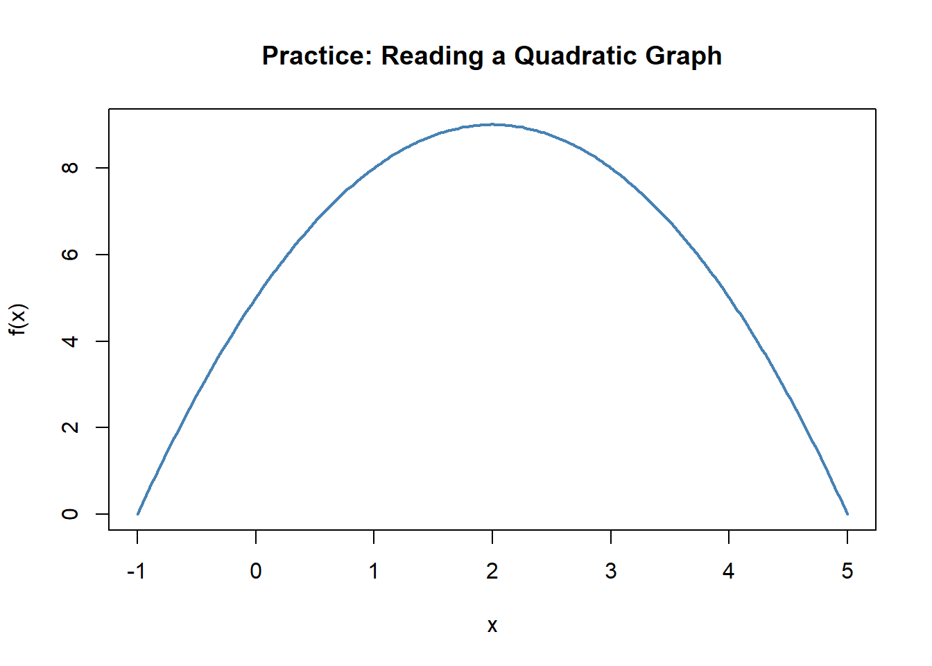 Quadratic function for practice: Where is it increasing or decreasing?