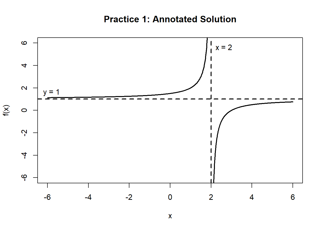 Graph of the function f(x) equals 1 minus 1 divided by the quantity x minus 2. The graph has two branches separated by a vertical asymptote at x equals 2, shown as a dashed line. A horizontal asymptote at y equals 1 is also shown as a dashed line. The left branch lies below the horizontal asymptote and decreases toward negative infinity as x approaches 2 from the left. The right branch lies above the horizontal asymptote and decreases toward negative infinity as x approaches 2 from the right, while both branches approach y equals 1 as x moves away from the asymptote.