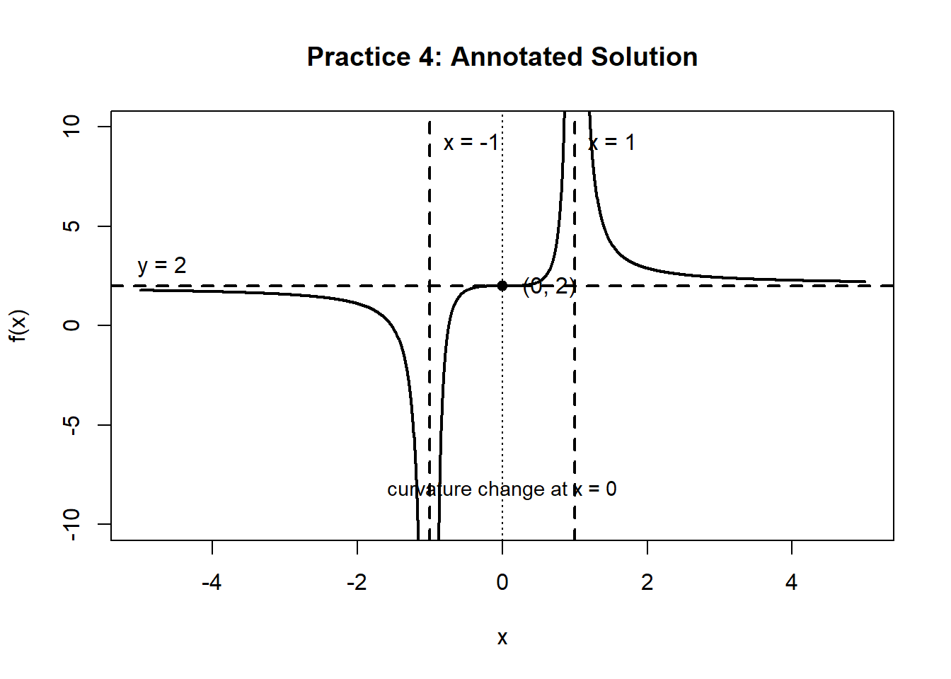Graph of the function f(x) equals 2 plus x cubed divided by the quantity x squared minus 1 squared. The graph has three branches separated by vertical asymptotes at x equals negative 1 and x equals 1, shown as dashed lines. A horizontal asymptote at y equals 2 is also shown. A point at 0 comma 2 is marked on the middle branch. A dashed vertical line at x equals 0 indicates a change in curvature, showing an inflection point on the central branch. The figure illustrates asymptotic behavior together with a curvature change in the interior of the domain.