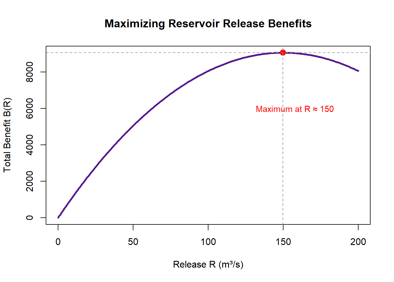 Graph of total benefit B of R as a function of reservoir release from 0 to 200 cubic meters per second. The curve rises at first, then levels off and reaches a maximum at an interior point, after which it begins to decline. The maximum point is marked with a red dot and dashed horizontal and vertical guide lines. The figure illustrates an optimization problem in which the best reservoir release occurs at a critical point where total benefit is highest.