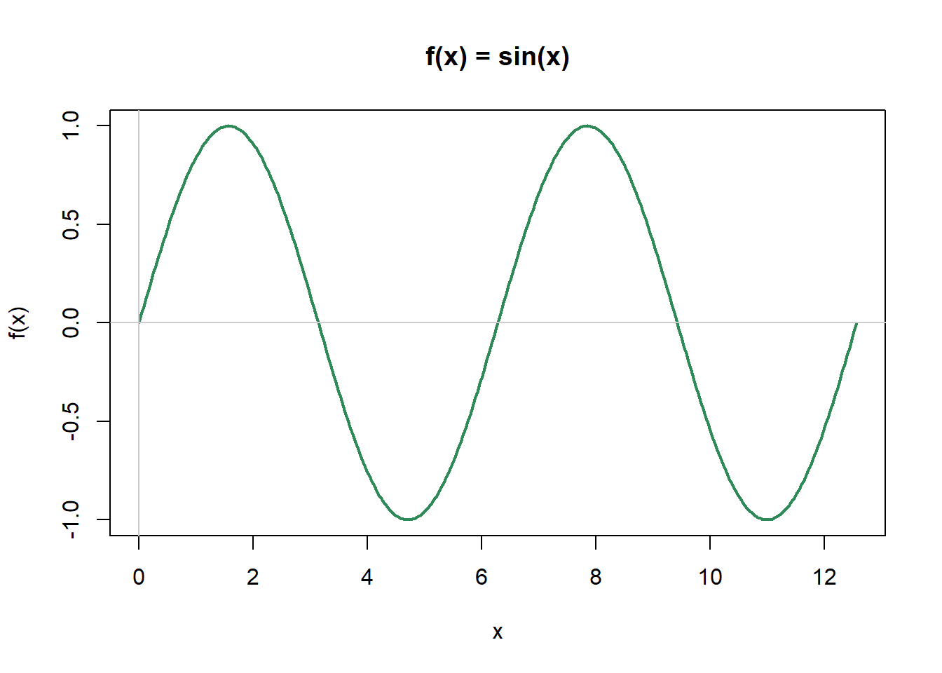 Graph of the sine function from x equals 0 to x equals 4 pi. The curve oscillates smoothly above and below the x-axis, forming repeating peaks and troughs. The function crosses the x-axis at regular intervals, illustrating its periodic nature.