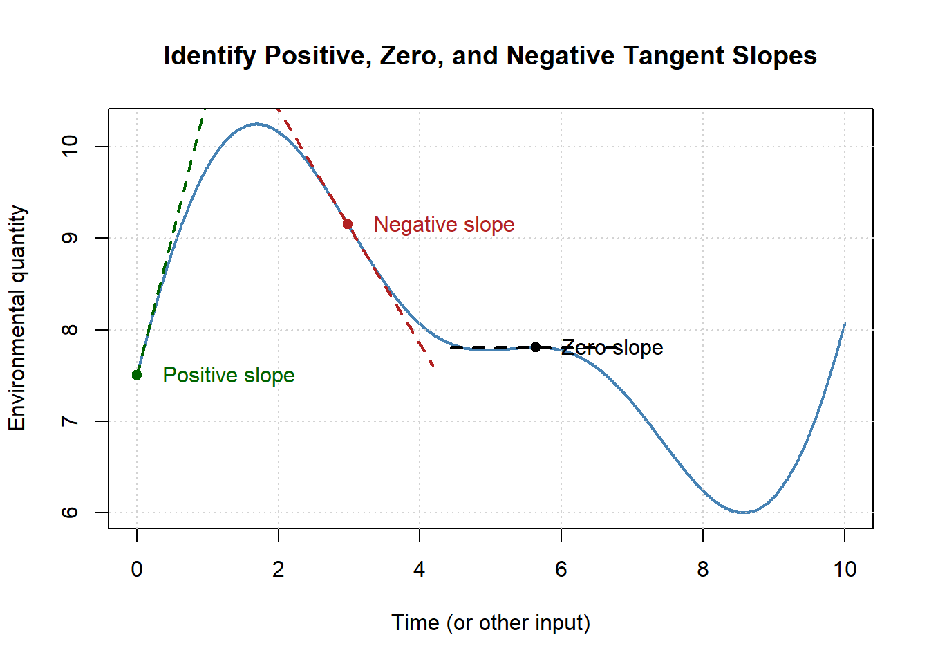 Graph of a smooth curve over the interval from 0 to 10 showing an environmental quantity over time. Three points are highlighted on the curve. At one point, a dashed tangent line slopes upward, indicating a positive slope. At another point, the tangent line is horizontal, indicating zero slope. At a third point, the tangent line slopes downward, indicating a negative slope. The figure demonstrates how the sign of the derivative corresponds to increasing, constant, or decreasing behavior of the function.