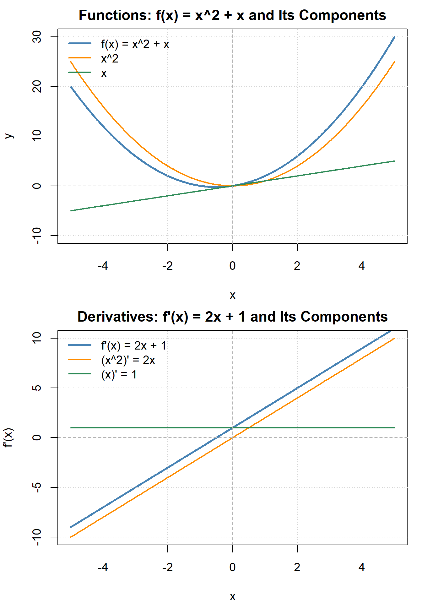 Two stacked graphs compare the function f(x) equals x squared plus x with its component functions and compare its derivative with the derivatives of those components. The top graph shows the combined function x squared plus x as a parabola, along with the parabola x squared and the line x. The bottom graph shows the derivative 2x plus 1 as a line, along with the line 2x and the constant function 1. The figure illustrates the sum rule by showing that the derivative of x squared plus x is the sum of the derivatives of x squared and x.