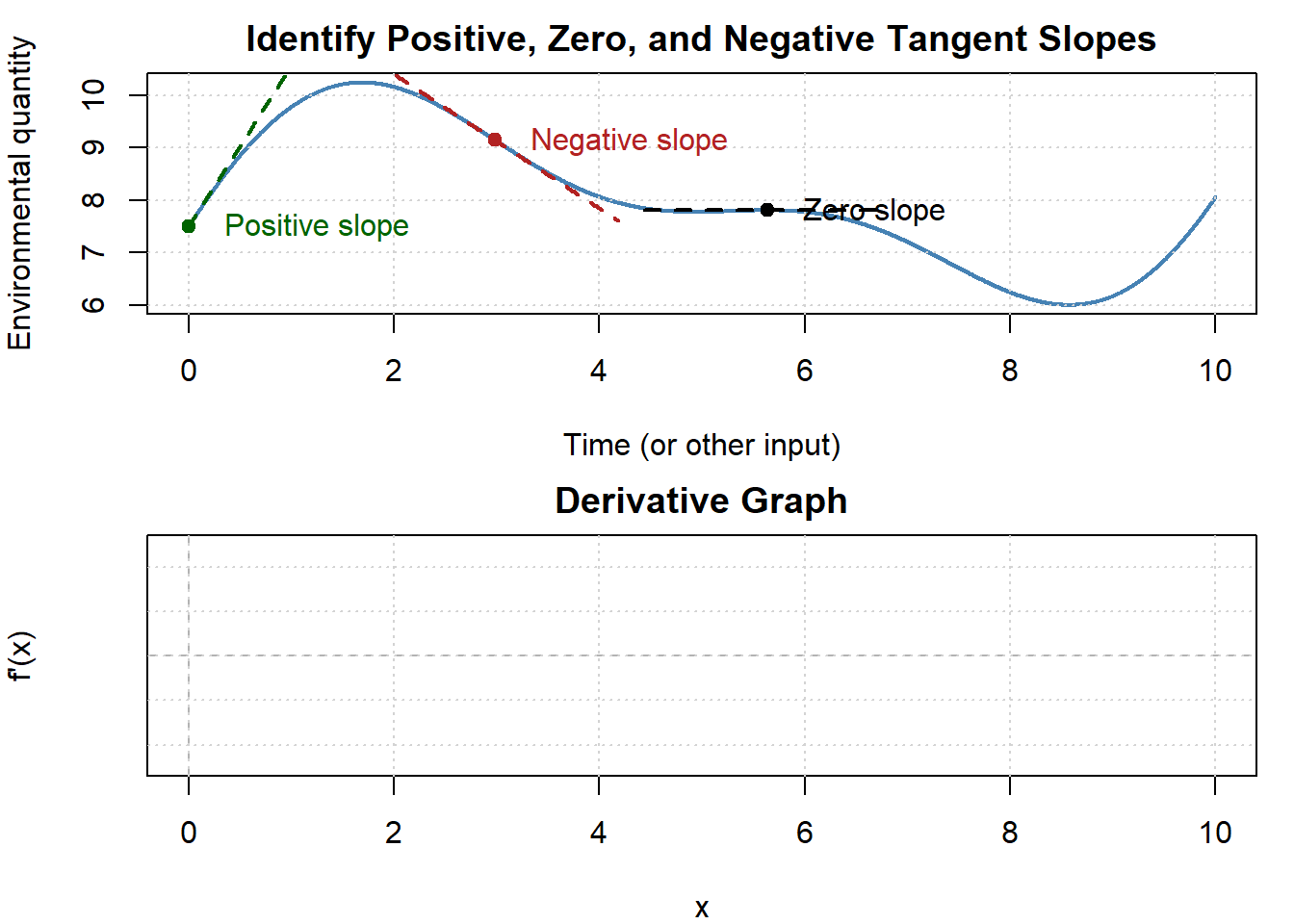 Two stacked panels show a function and a blank coordinate grid for its derivative. The top panel shows a smooth curve over the interval from 0 to 10 with three marked points. Dashed tangent lines at those points show one positive slope, one zero slope, and one negative slope, illustrating how the sign of the derivative depends on local behavior of the function. The bottom panel is a blank graph labeled f prime of x with horizontal and vertical reference lines, intended for sketching the derivative based on the slope information from the top panel.