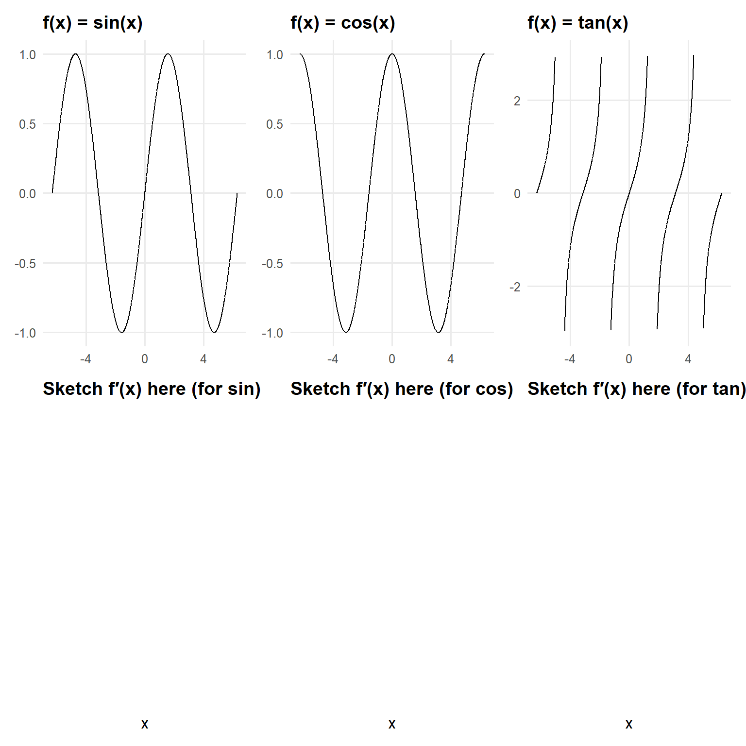 Six-panel figure arranged in three columns and two rows. The top row shows graphs of sine, cosine, and tangent over the interval from negative 2 pi to 2 pi. The sine and cosine graphs oscillate smoothly, while the tangent graph is broken near its vertical asymptotes and is clipped to keep values between negative 3 and 3. The bottom row contains blank coordinate axes aligned beneath each trig graph, labeled for sketching the derivative of the corresponding function. The figure is designed as an activity to help students infer derivative graphs from the shapes of the original trigonometric functions.