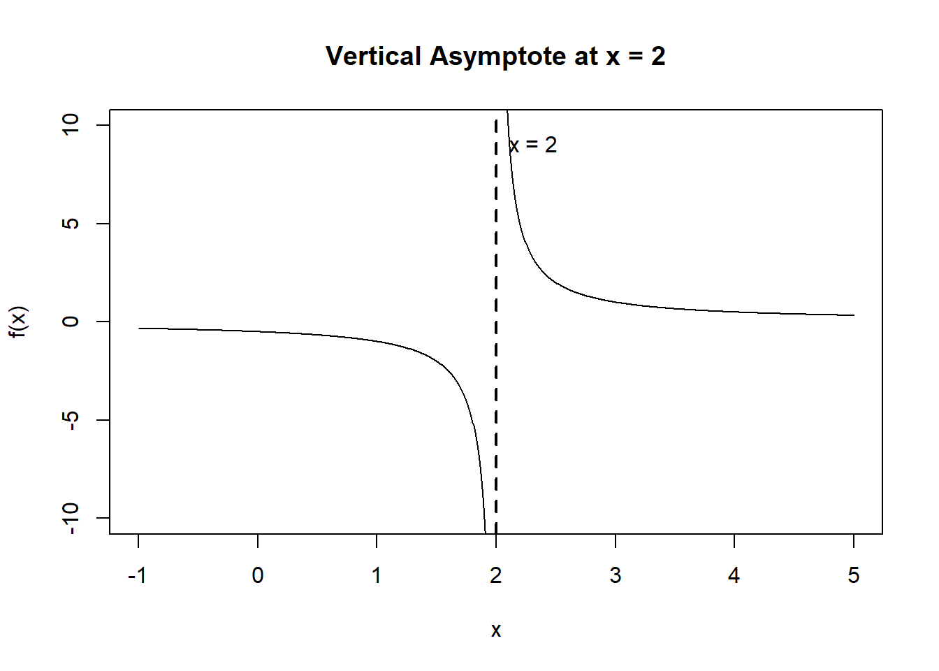 Graph of the function f(x) equals 1 divided by the quantity x minus 2. The graph has two separate branches on either side of x equals 2 and a dashed vertical line marking the asymptote. As x approaches 2 from the left, the function decreases without bound, and as x approaches 2 from the right, the function increases without bound. The figure illustrates that the function is undefined at x equals 2 and has a vertical asymptote there.