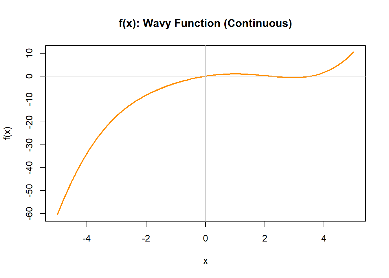 Graph of a smooth continuous function over the interval from negative 5 to 5. The curve rises and falls multiple times, showing regions of increasing and decreasing behavior and changing concavity. There are no breaks, holes, or jumps in the graph, illustrating a function that is continuous everywhere on the interval.