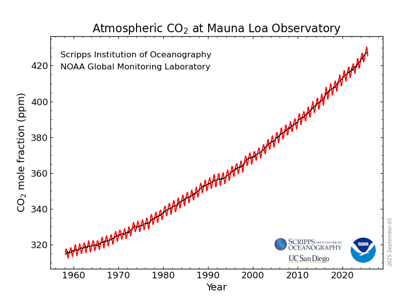 Line graph showing atmospheric CO₂ mole fraction (ppm) at Mauna Loa Observatory from 1958 to 2025. The red curve rises steadily from about 315 ppm in 1960 to over 420 ppm in 2025, with visible annual oscillations due to seasonal cycles. The overall trend is an accelerating increase in CO₂ concentration. Logos of Scripps Institution of Oceanography and NOAA are included.