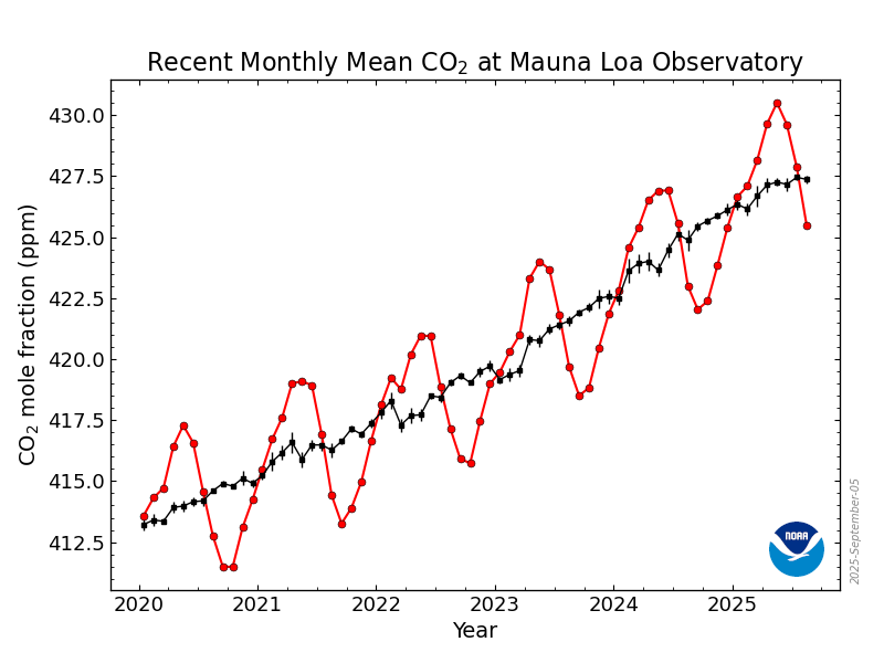 Line graph showing recent monthly mean CO₂ at Mauna Loa Observatory from 2020 to 2025. Black line shows the smoothed mean trend rising from ~414 ppm in 2020 to nearly 428 ppm in 2025. Red curve shows monthly values oscillating up and down around the mean, with peaks each spring and troughs each fall. The seasonal cycle is superimposed on a clear upward long-term trend. NOAA logo appears at the bottom.